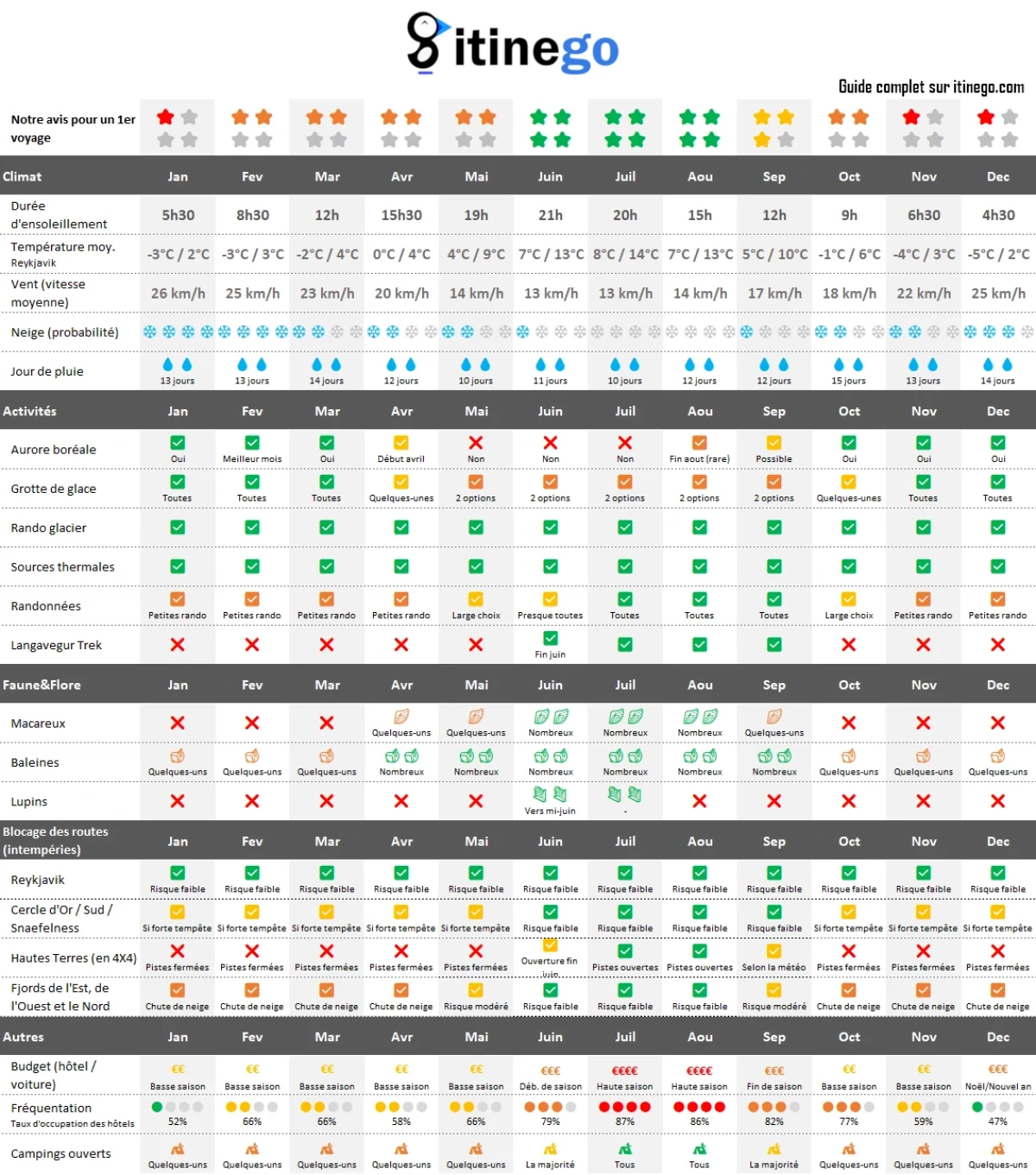 Quand partir en Islande ?